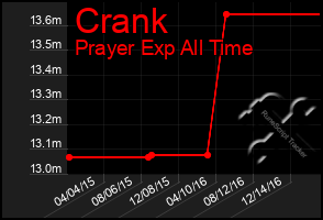 Total Graph of Crank