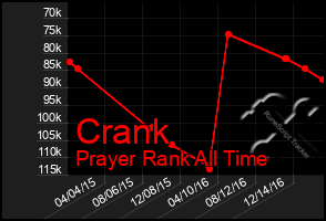 Total Graph of Crank