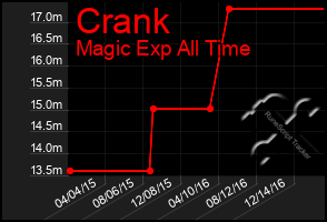 Total Graph of Crank