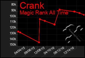 Total Graph of Crank