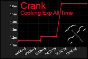 Total Graph of Crank