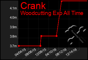 Total Graph of Crank