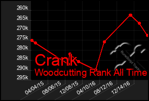 Total Graph of Crank