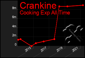 Total Graph of Crankine
