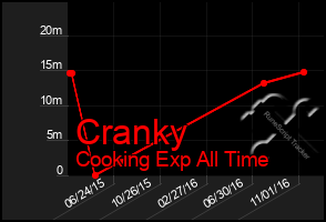 Total Graph of Cranky