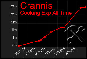 Total Graph of Crannis