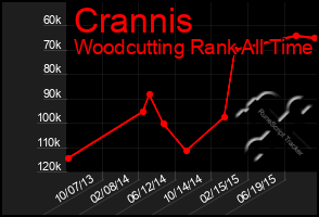 Total Graph of Crannis