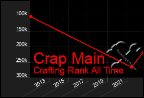 Total Graph of Crap Main