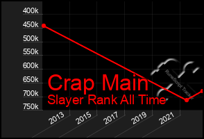 Total Graph of Crap Main