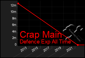 Total Graph of Crap Main