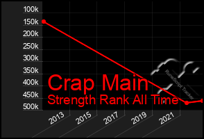 Total Graph of Crap Main