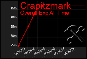 Total Graph of Crapitzmark