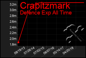 Total Graph of Crapitzmark