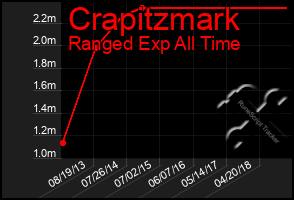 Total Graph of Crapitzmark