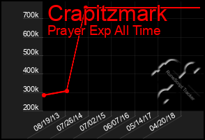 Total Graph of Crapitzmark