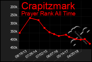 Total Graph of Crapitzmark