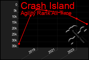 Total Graph of Crash Island