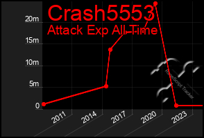 Total Graph of Crash5553