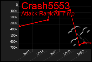 Total Graph of Crash5553