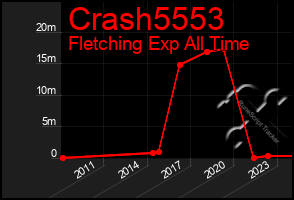 Total Graph of Crash5553