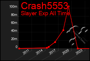 Total Graph of Crash5553