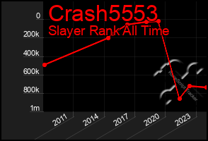 Total Graph of Crash5553