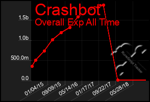Total Graph of Crashbot