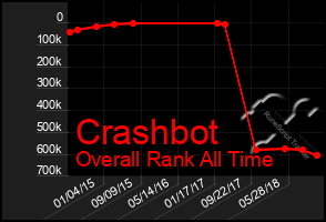 Total Graph of Crashbot