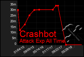 Total Graph of Crashbot
