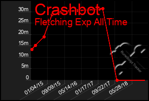 Total Graph of Crashbot