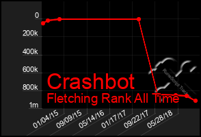 Total Graph of Crashbot
