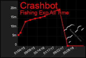 Total Graph of Crashbot