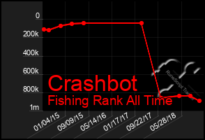 Total Graph of Crashbot
