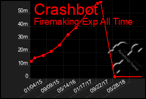 Total Graph of Crashbot