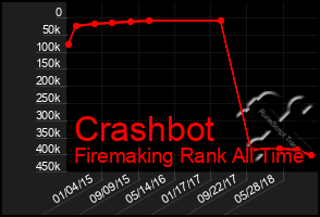 Total Graph of Crashbot