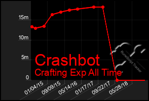 Total Graph of Crashbot