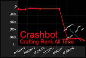 Total Graph of Crashbot