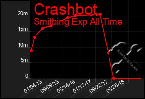Total Graph of Crashbot