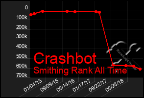 Total Graph of Crashbot