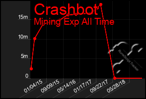 Total Graph of Crashbot