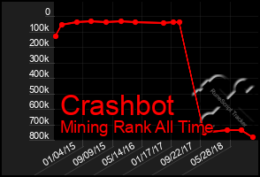 Total Graph of Crashbot