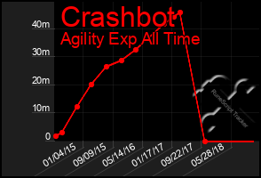 Total Graph of Crashbot