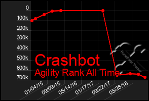 Total Graph of Crashbot