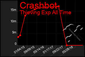 Total Graph of Crashbot