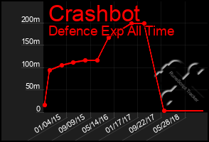 Total Graph of Crashbot