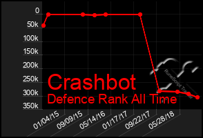 Total Graph of Crashbot