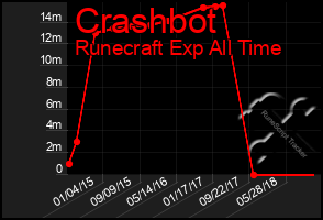Total Graph of Crashbot