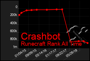 Total Graph of Crashbot