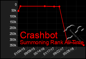 Total Graph of Crashbot