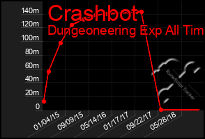 Total Graph of Crashbot